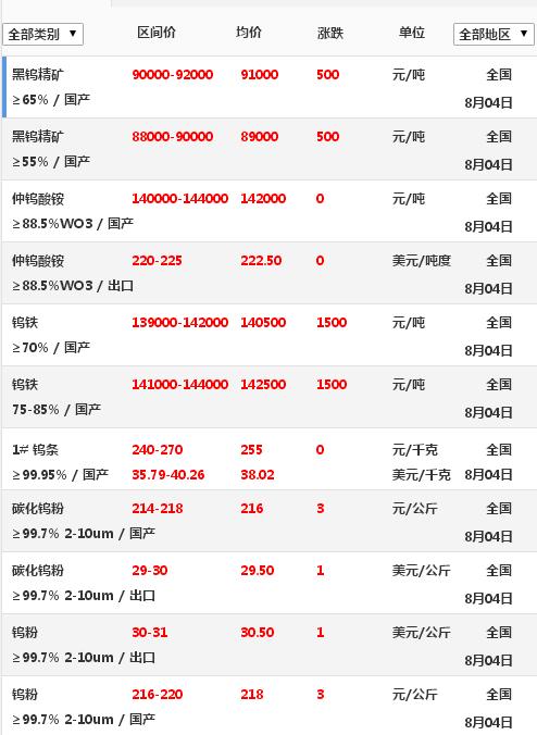 白钨最新价格动态解析